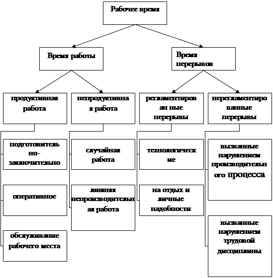 В состав рабочих групп вошли. Время производства. Структура рабочей группы. Что включает в себя время производства. Структура рабочих групп доклад.