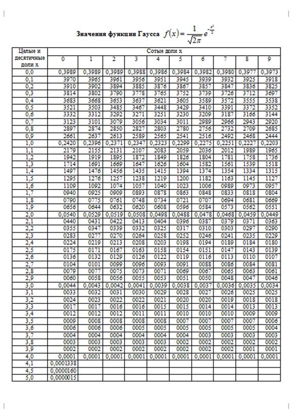 Таблица со значениями. Таблица значений функции Гаусса. Таблица значений интеграла Гаусса. Таблица функции Гаусса и Лапласа. Формула Гаусса таблица значений.