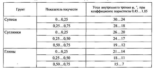 Угол трения грунта. Угол внутреннего трения глинистых грунтов. Угол внутреннего трения суглинка таблица. Угол внутреннего трения глины таблица. Супесь пластичная угол внутреннего трения.