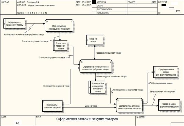 Какие обозначения используются в диаграммах потоков данных