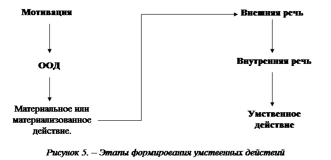 Что включает в себя схема ориентировочной деятельности