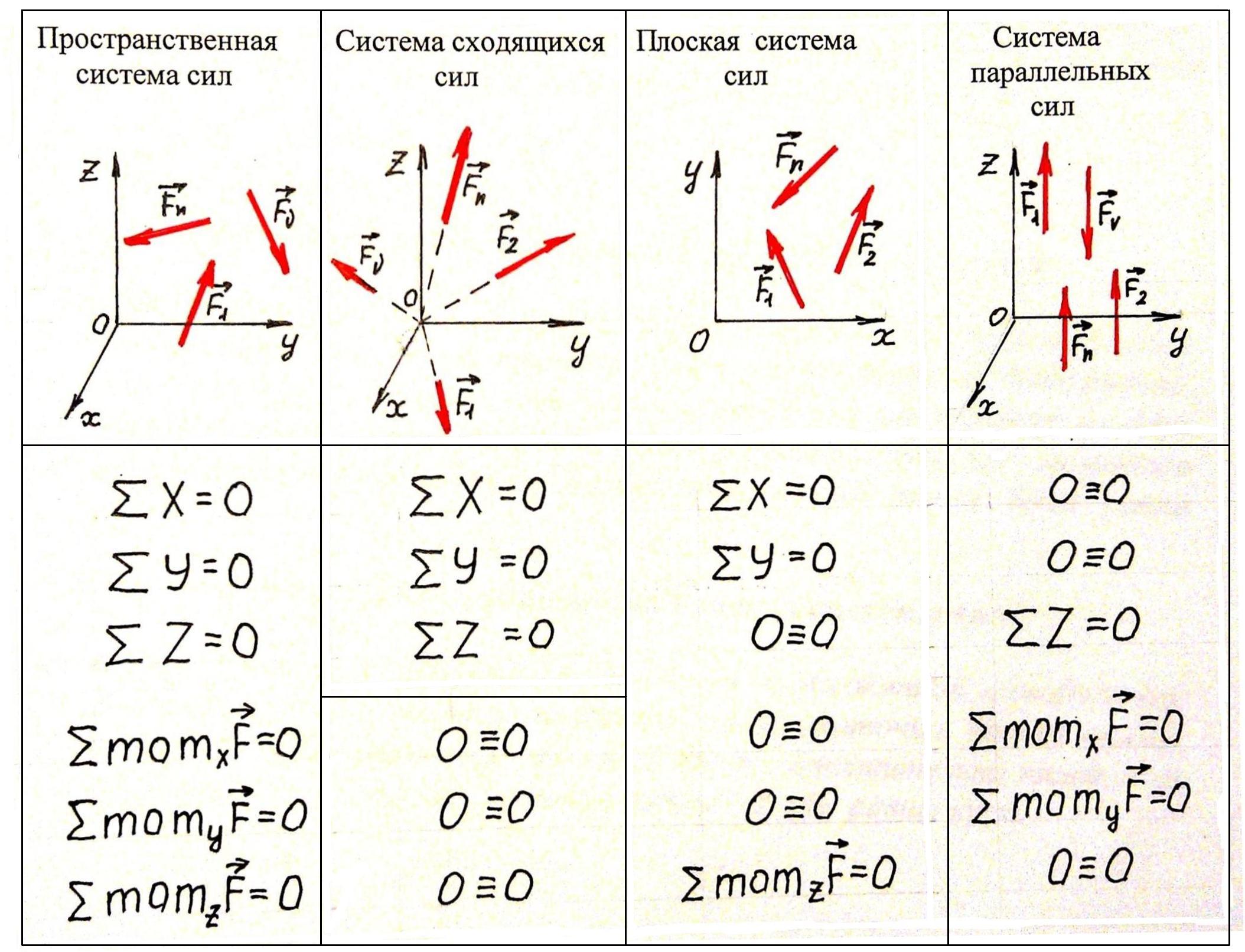 Для данной расчетной схемы можно составить независимых уравнений равновесия