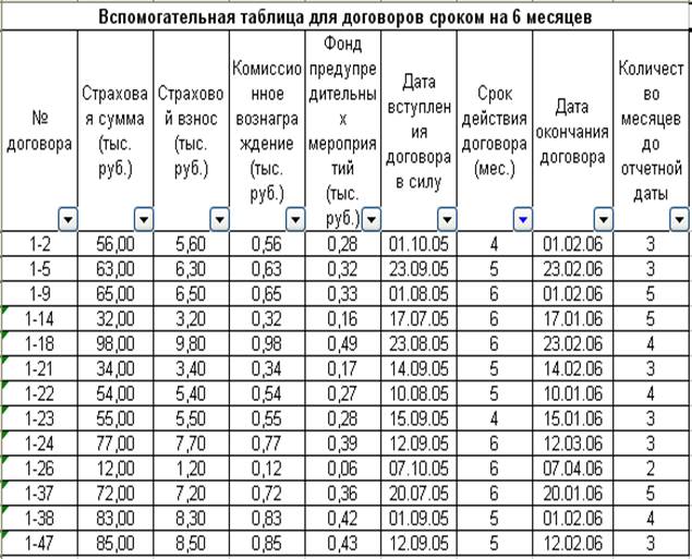 Вспомогательные таблицы для договоров сроком на 3 месяца  FINDOUT.SU