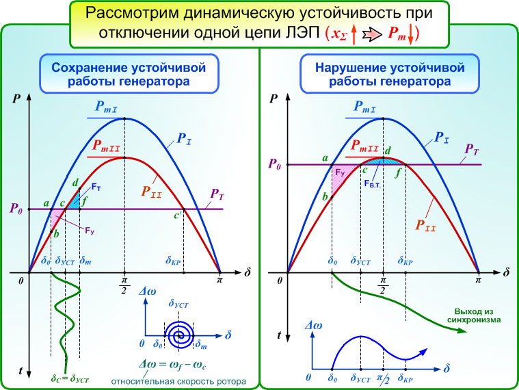 Динамическая генерация. Динамическая устойчивость синхронного генератора. Динамическая устойчивость энергосистемы. Динамическая устойчивость при АПВ. График динамической устойчивости.