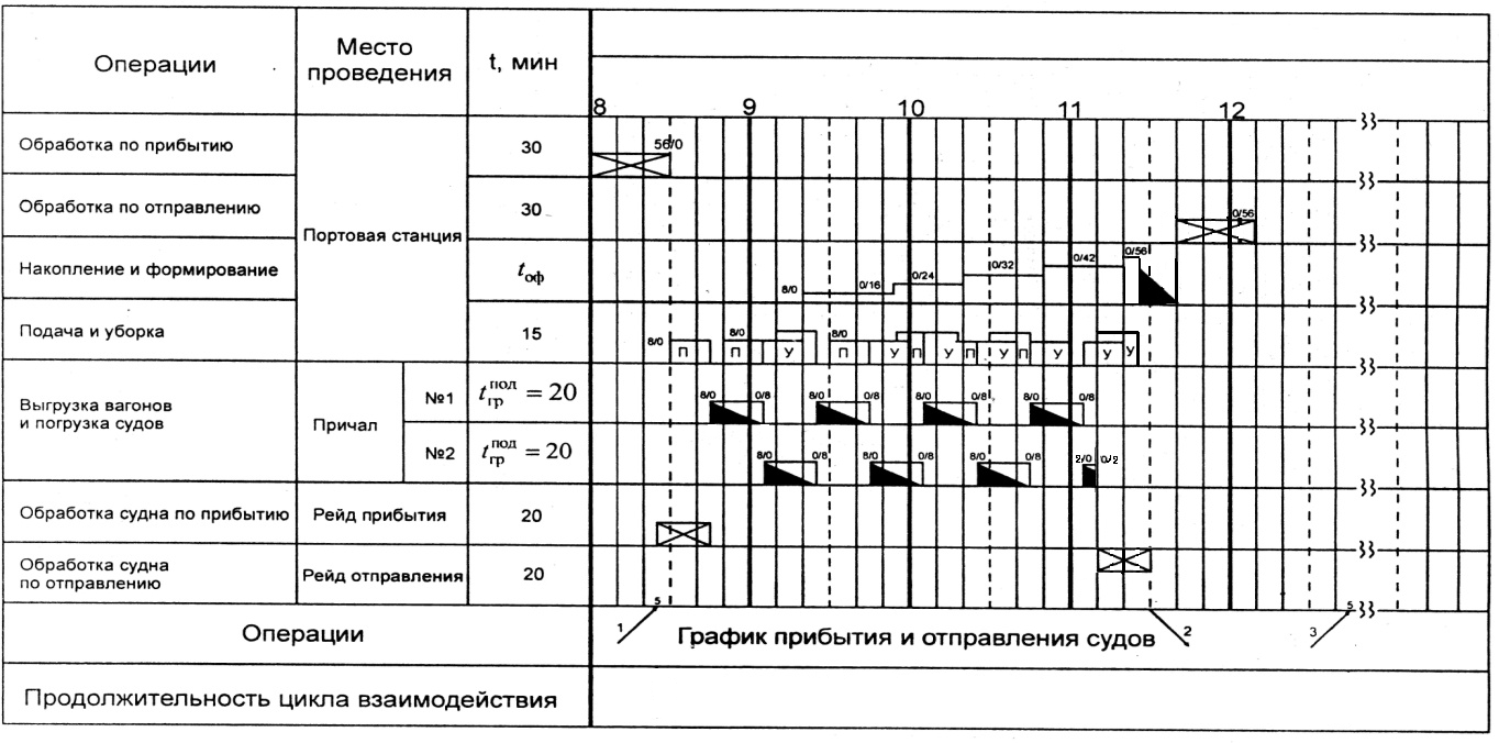 В состав плана графика обработки судна в порту входят