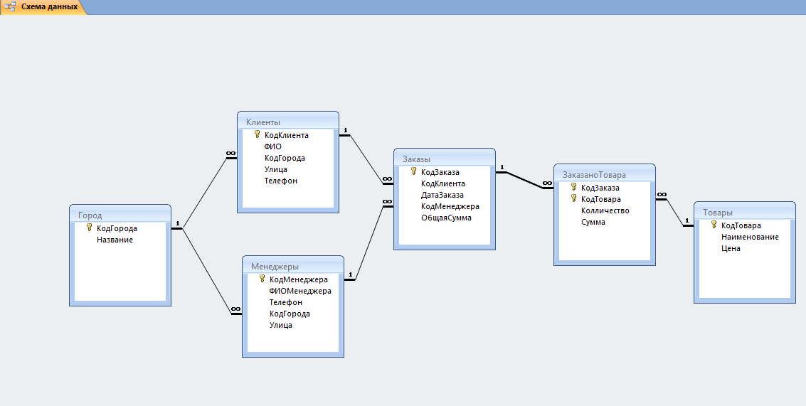 Схема данных показывает. Схема данных интернет магазина в access. Схема базы данных магазин одежды аксесс. Схема базы данных магазина одежды. База данных розничная торговля access.