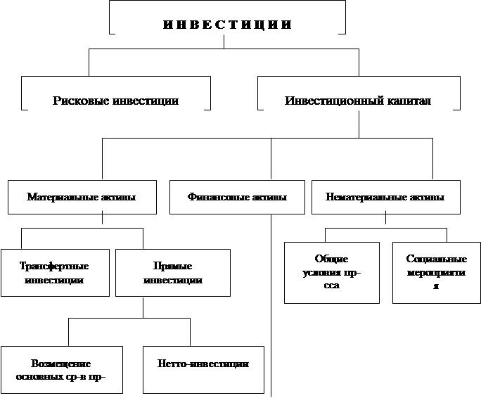 Физические инвестиции