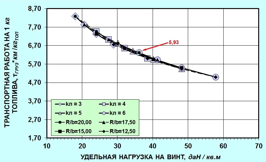 Зависимость транспортных