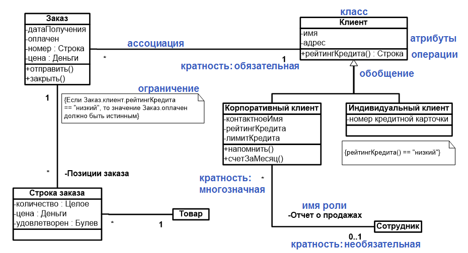 Операция анализ пример. Информационная система склада uml диаграмма классов. Uml диаграммы class diagram. Типы связей в диаграмме классов uml. Диаграмма классов uml 2.5.