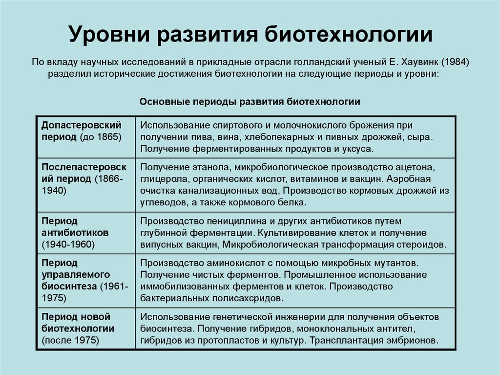 Современное состояние и перспективы биотехнологии презентация 11 класс