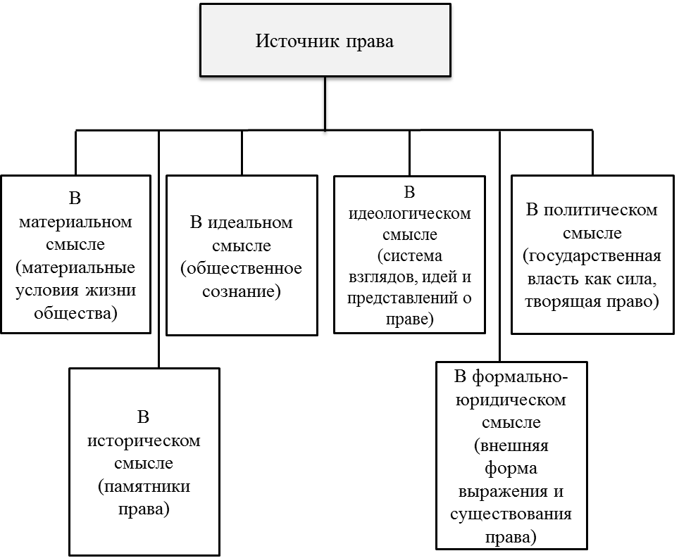 Примеры всех источников права представленных в схеме задания 1