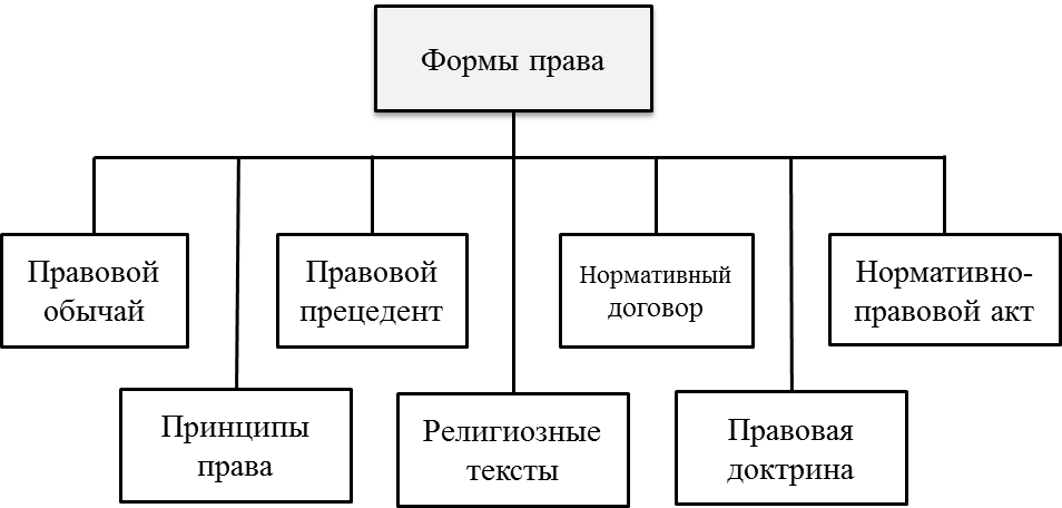 Понятие формы источники. Виды форм права схема. Схема основных форм источников права. Основные виды источников форм права. Виды источников права схема.