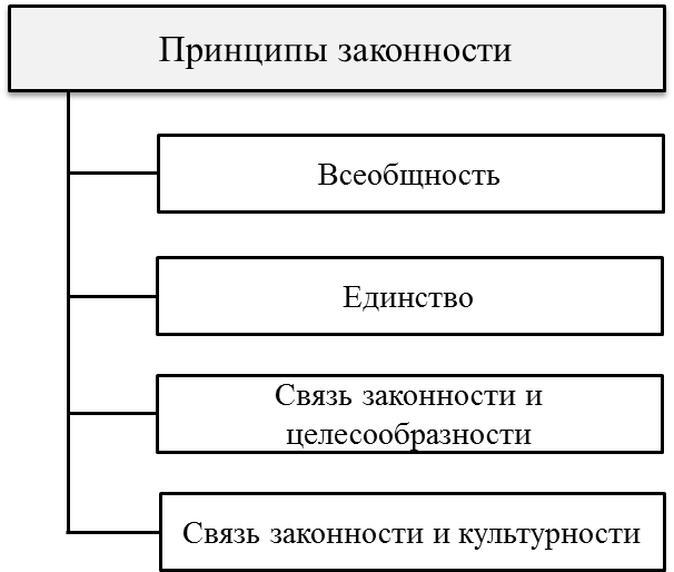 Методы законности и правопорядка