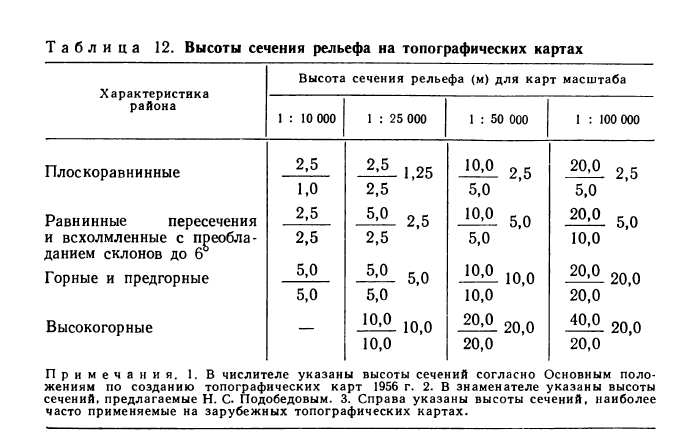 Высота рельефа. Масштаб карты и высота сечения рельефа. Высота сечения рельефа на карте 1 500. Сечение рельефа на топографических картах. Высота сечения рельефа на топографических планах.