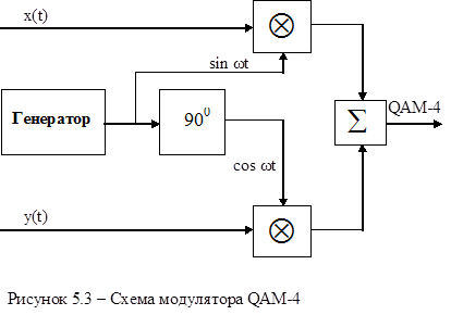 Структурная схема qpsk модулятора
